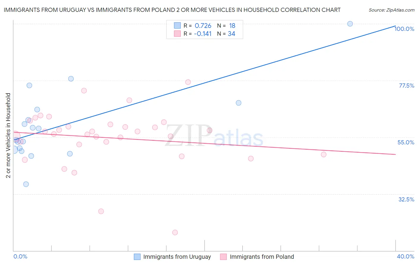 Immigrants from Uruguay vs Immigrants from Poland 2 or more Vehicles in Household