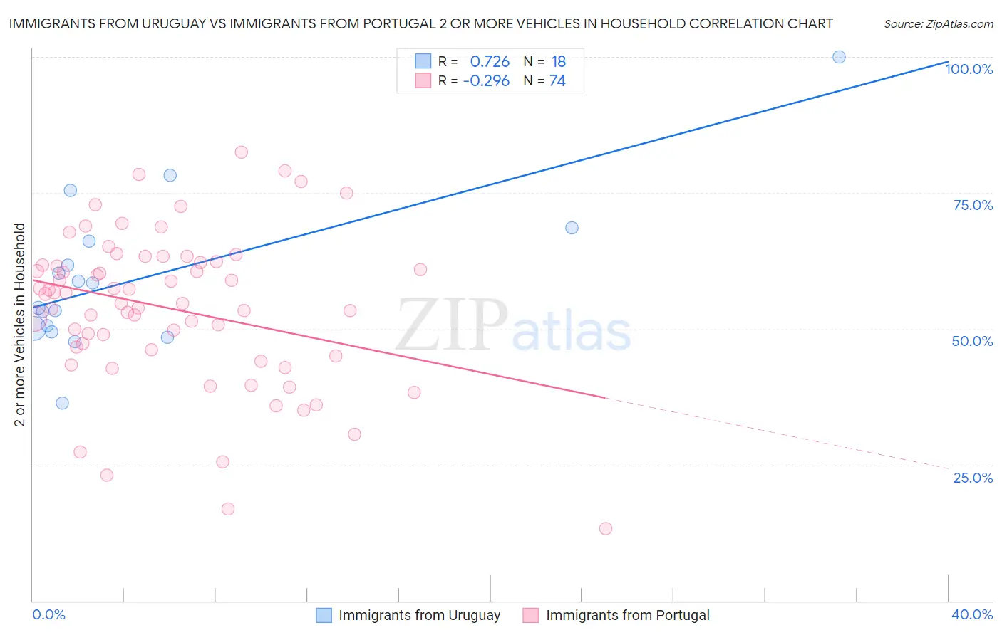 Immigrants from Uruguay vs Immigrants from Portugal 2 or more Vehicles in Household