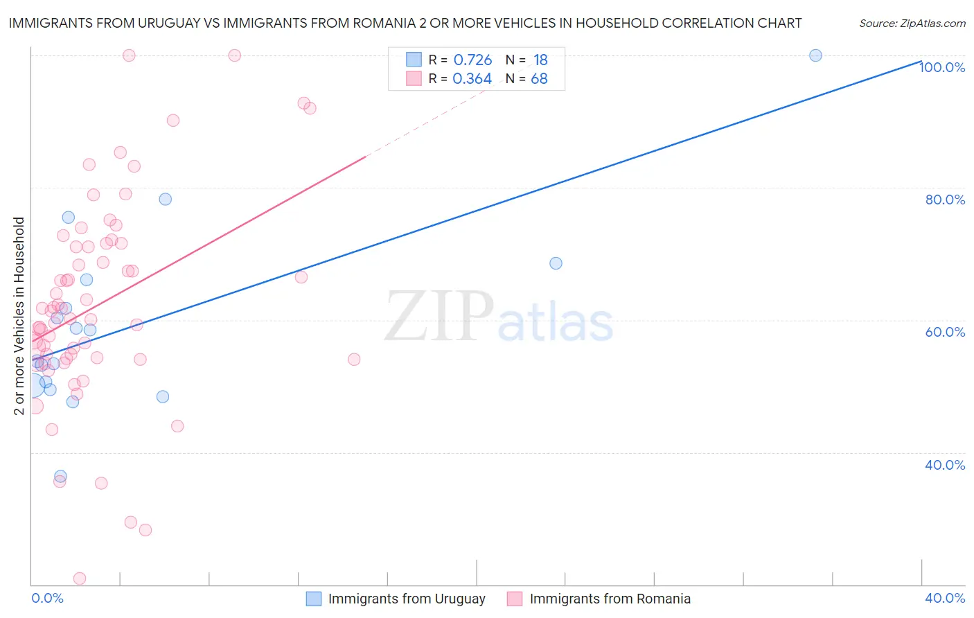 Immigrants from Uruguay vs Immigrants from Romania 2 or more Vehicles in Household