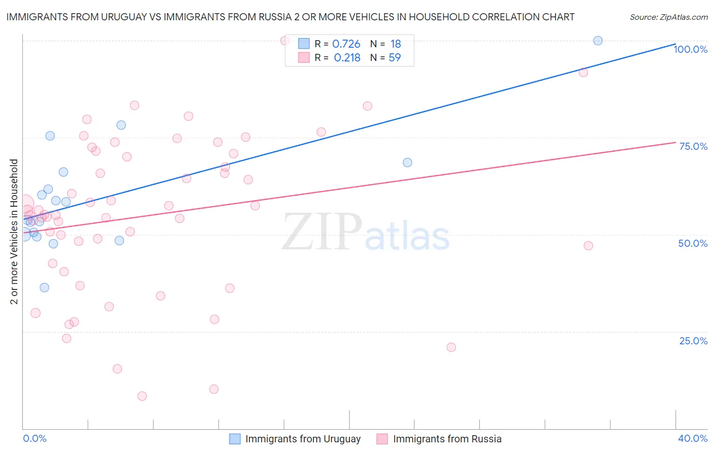 Immigrants from Uruguay vs Immigrants from Russia 2 or more Vehicles in Household