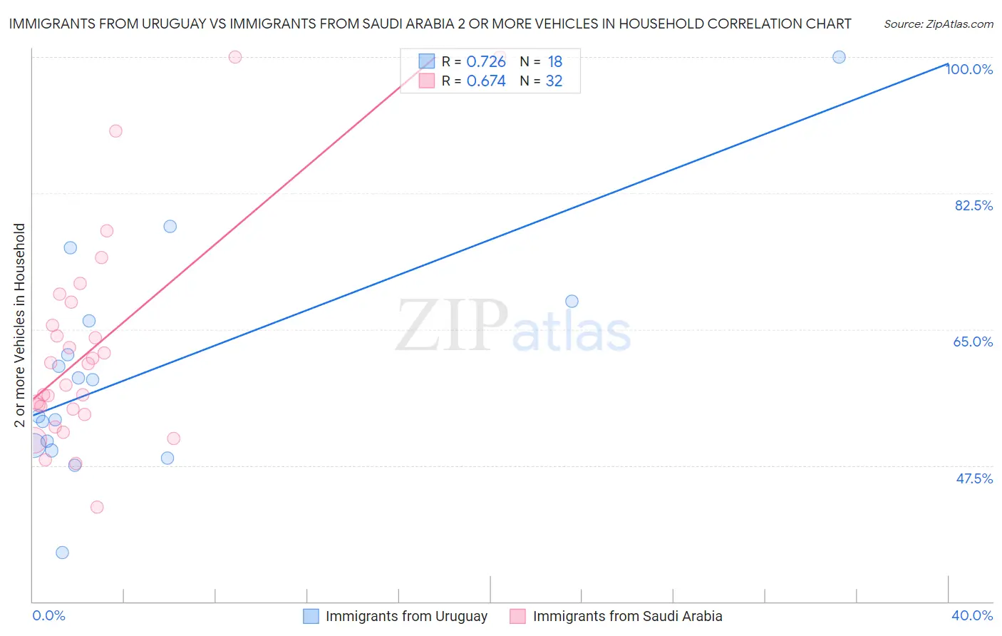 Immigrants from Uruguay vs Immigrants from Saudi Arabia 2 or more Vehicles in Household