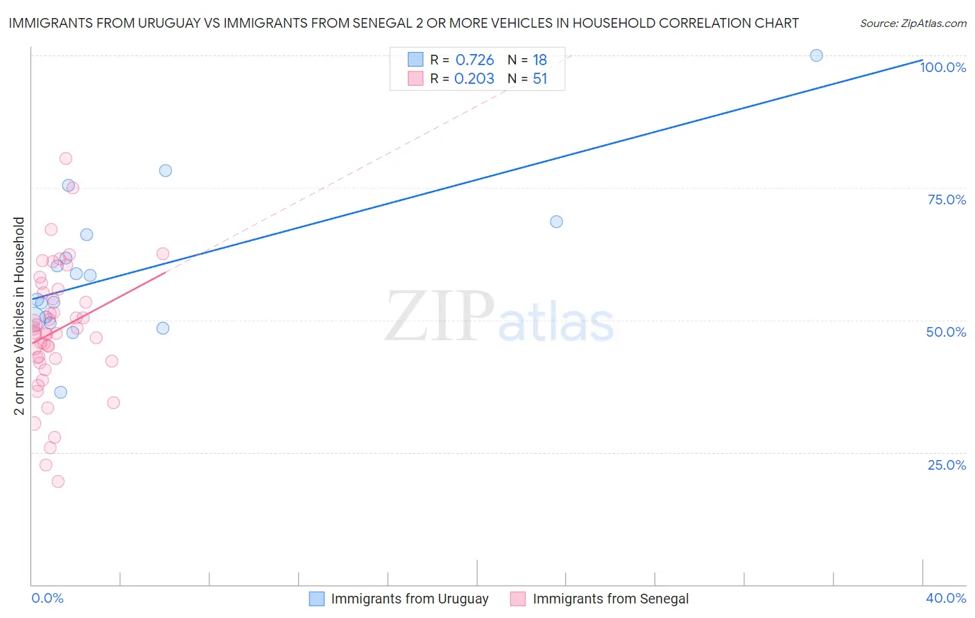 Immigrants from Uruguay vs Immigrants from Senegal 2 or more Vehicles in Household