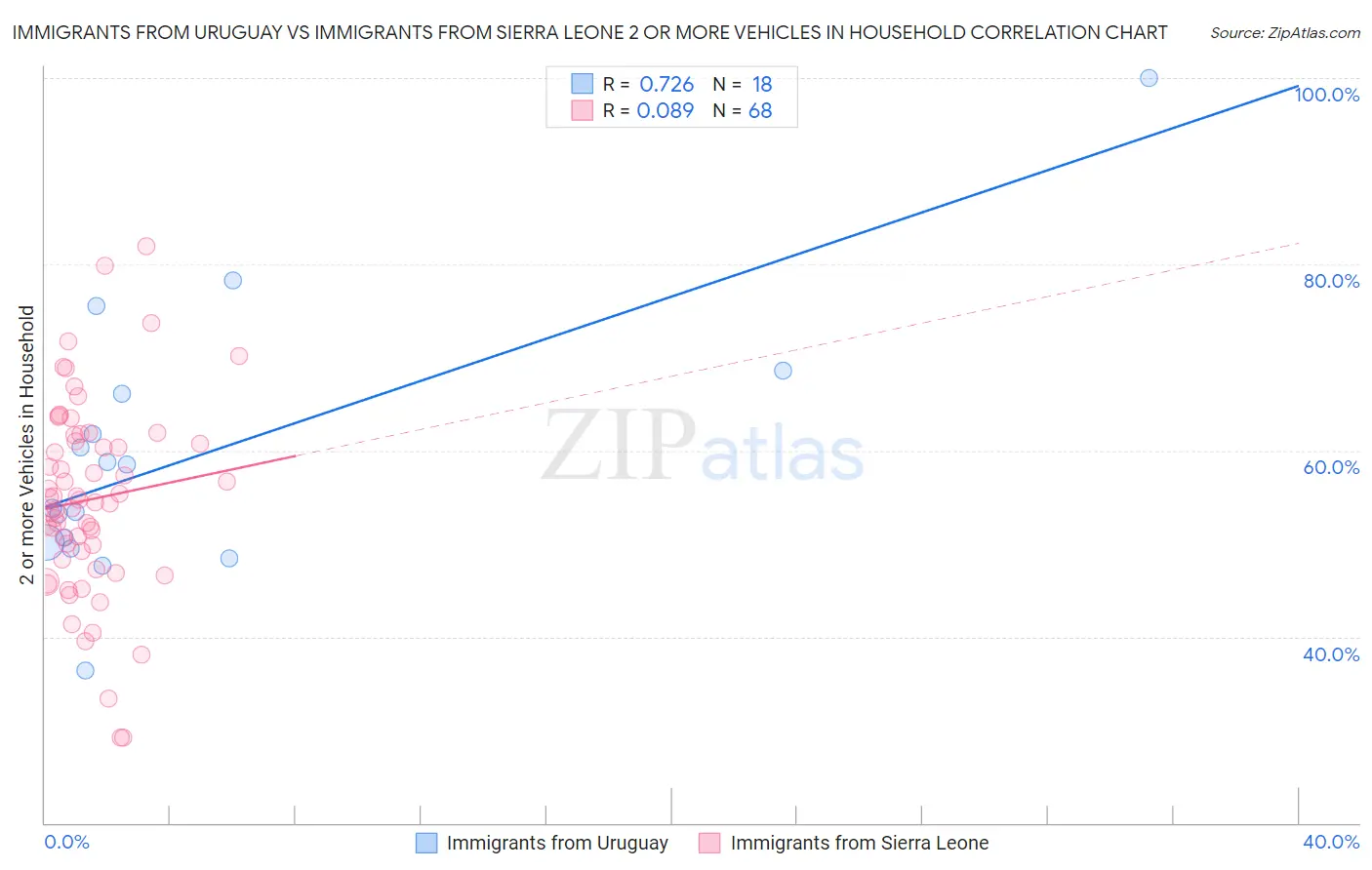 Immigrants from Uruguay vs Immigrants from Sierra Leone 2 or more Vehicles in Household