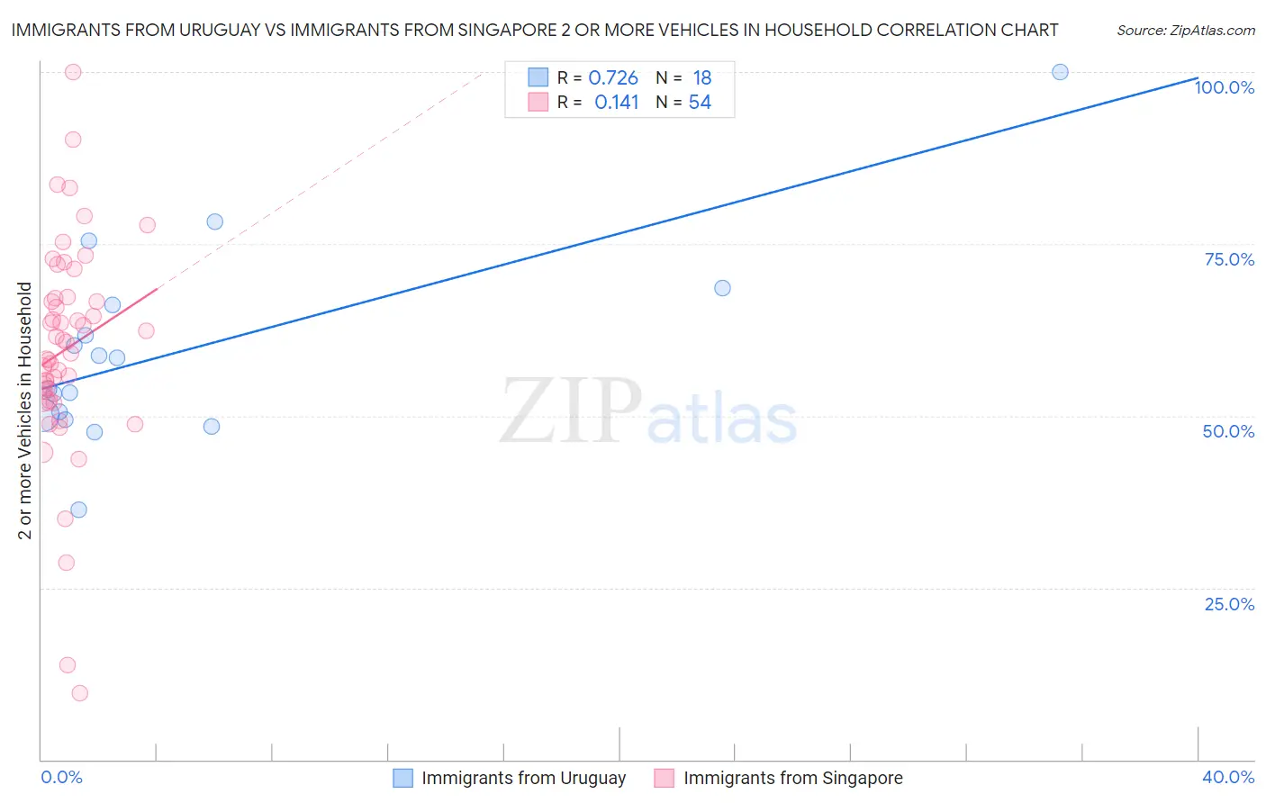 Immigrants from Uruguay vs Immigrants from Singapore 2 or more Vehicles in Household