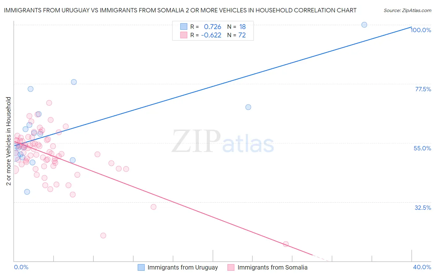 Immigrants from Uruguay vs Immigrants from Somalia 2 or more Vehicles in Household