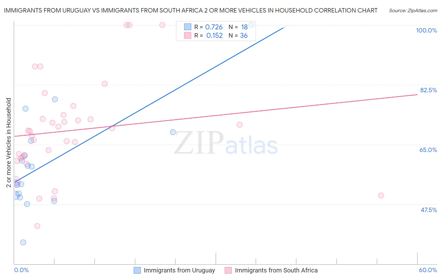 Immigrants from Uruguay vs Immigrants from South Africa 2 or more Vehicles in Household