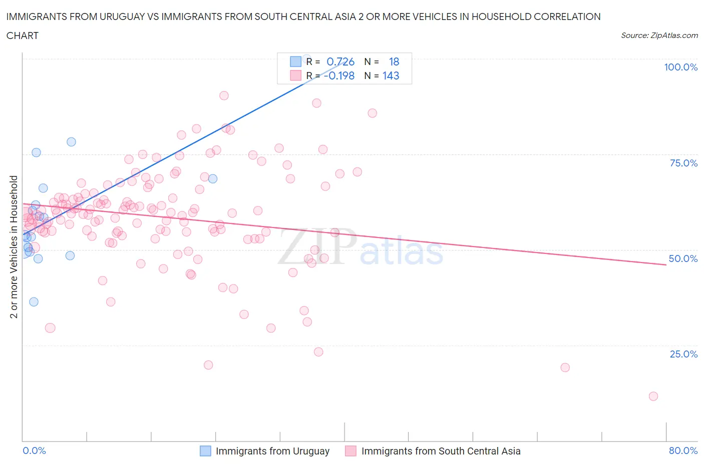 Immigrants from Uruguay vs Immigrants from South Central Asia 2 or more Vehicles in Household