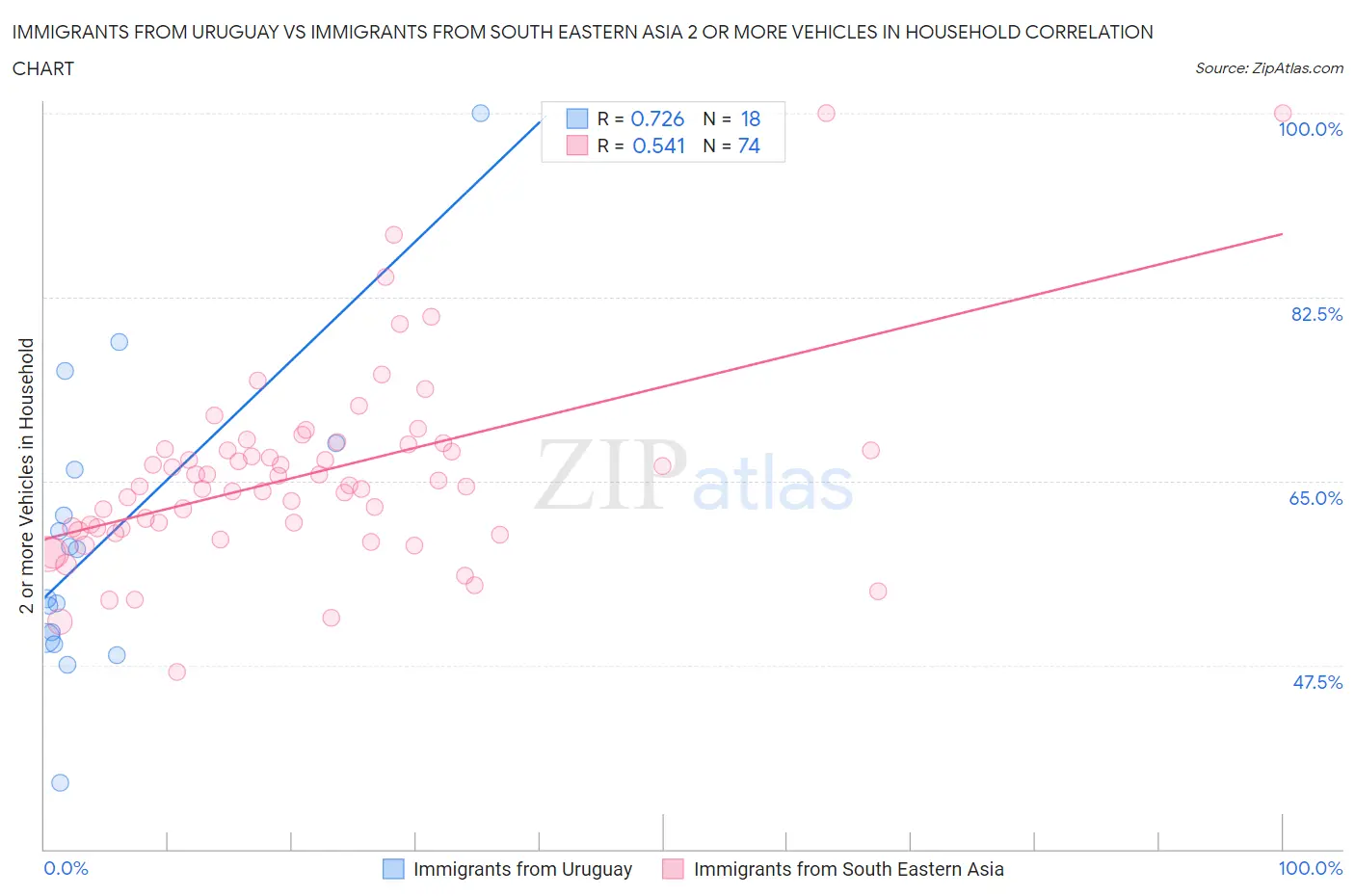 Immigrants from Uruguay vs Immigrants from South Eastern Asia 2 or more Vehicles in Household