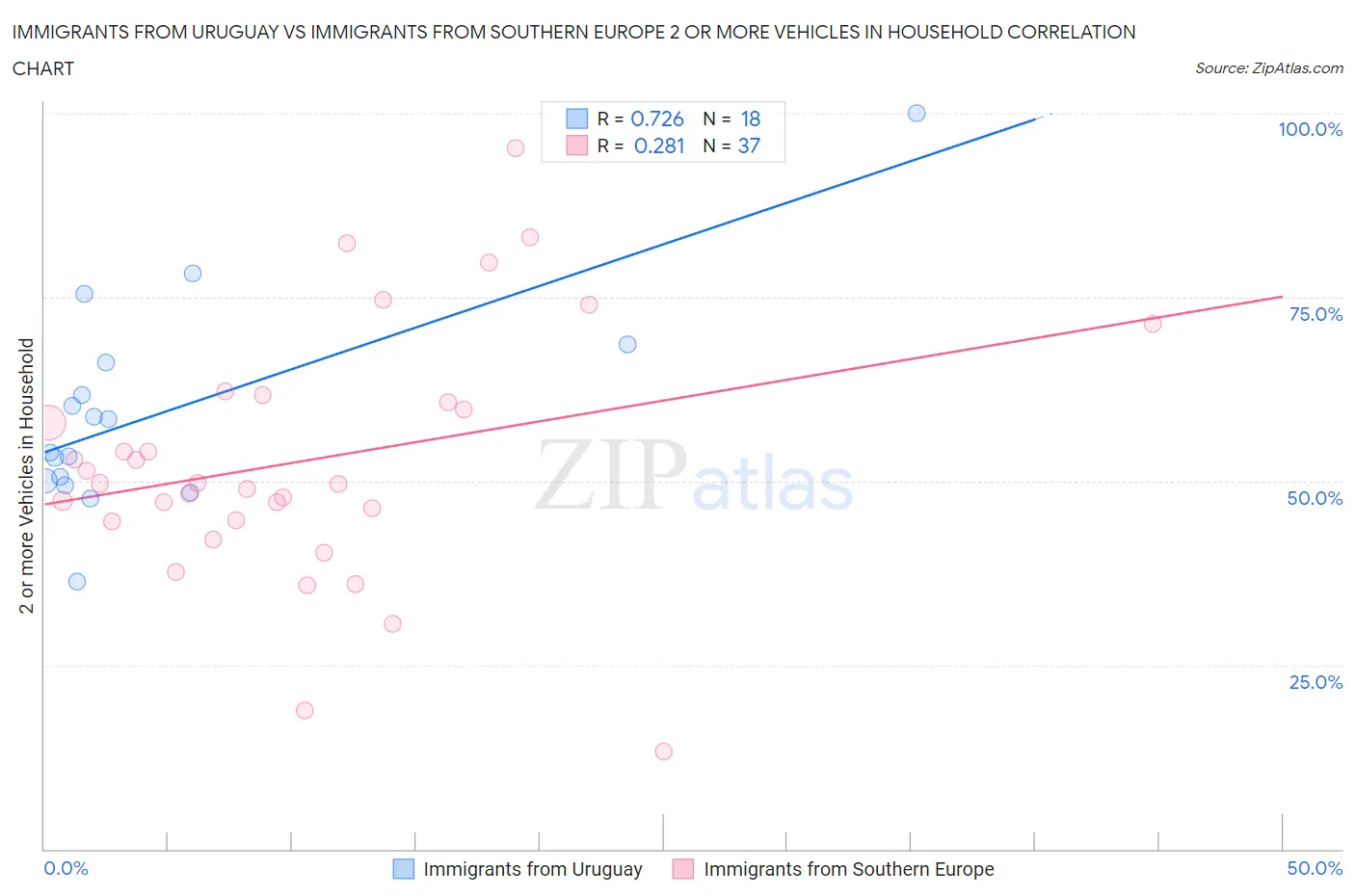 Immigrants from Uruguay vs Immigrants from Southern Europe 2 or more Vehicles in Household