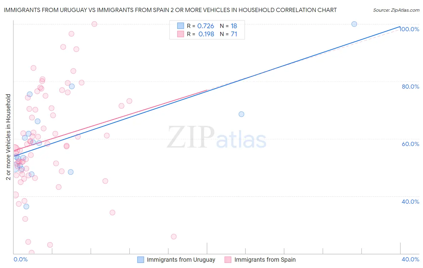 Immigrants from Uruguay vs Immigrants from Spain 2 or more Vehicles in Household