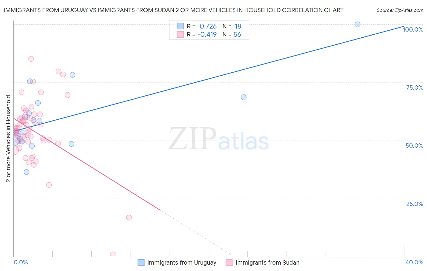 Immigrants from Uruguay vs Immigrants from Sudan 2 or more Vehicles in Household