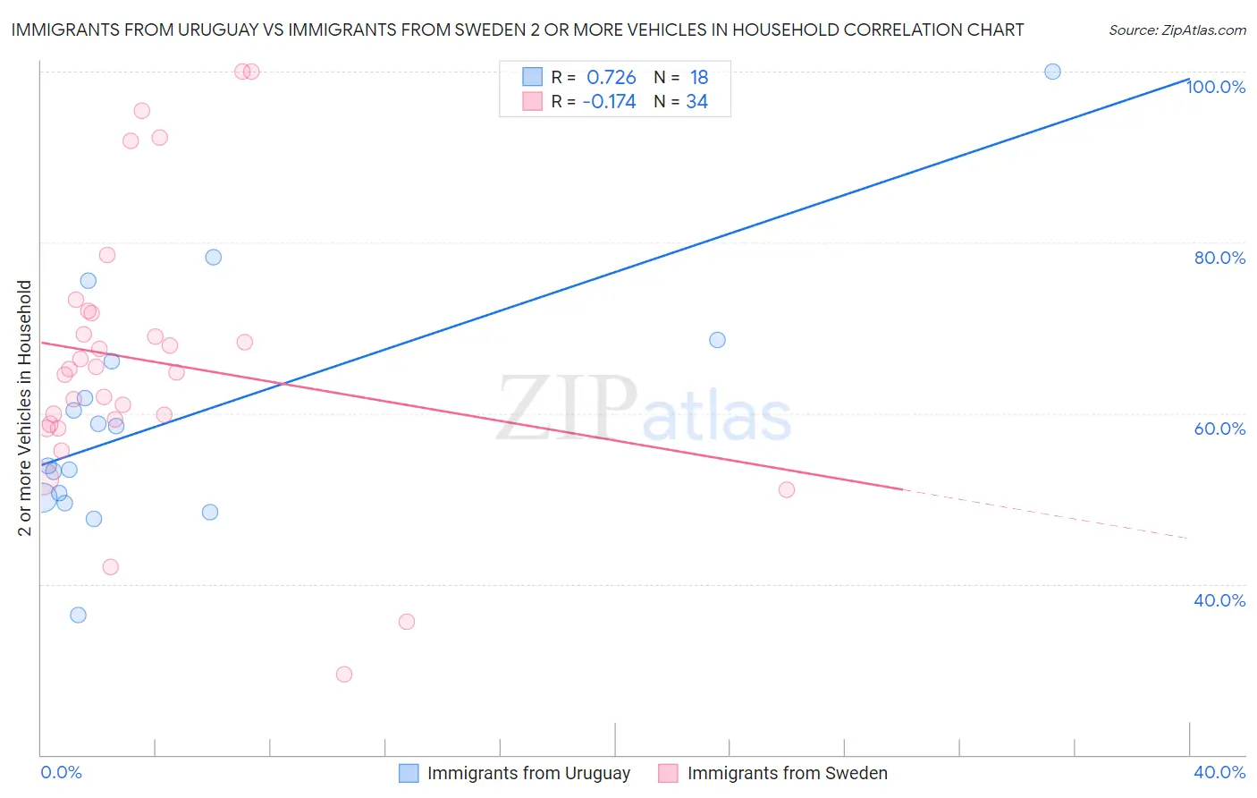 Immigrants from Uruguay vs Immigrants from Sweden 2 or more Vehicles in Household