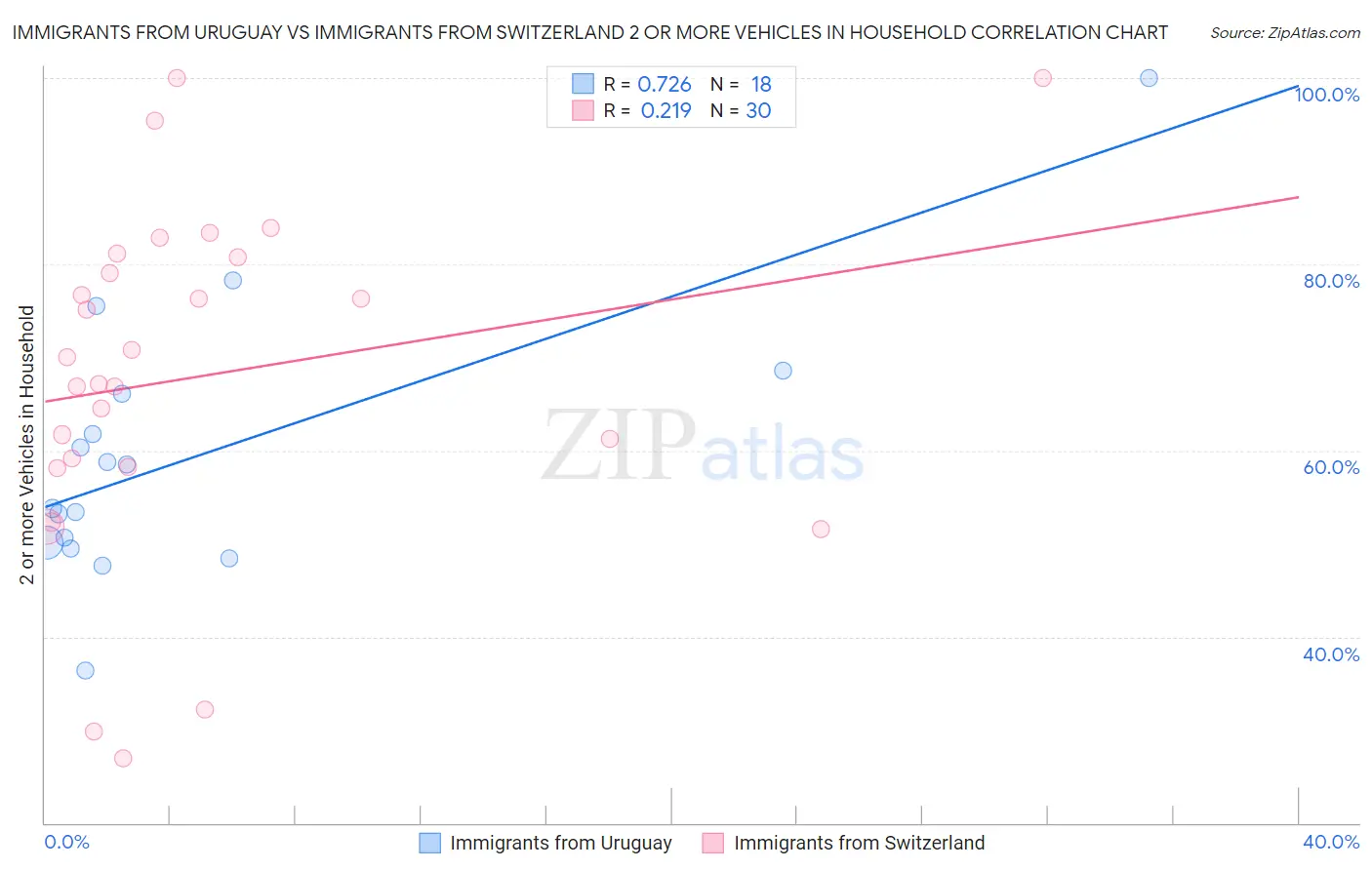 Immigrants from Uruguay vs Immigrants from Switzerland 2 or more Vehicles in Household