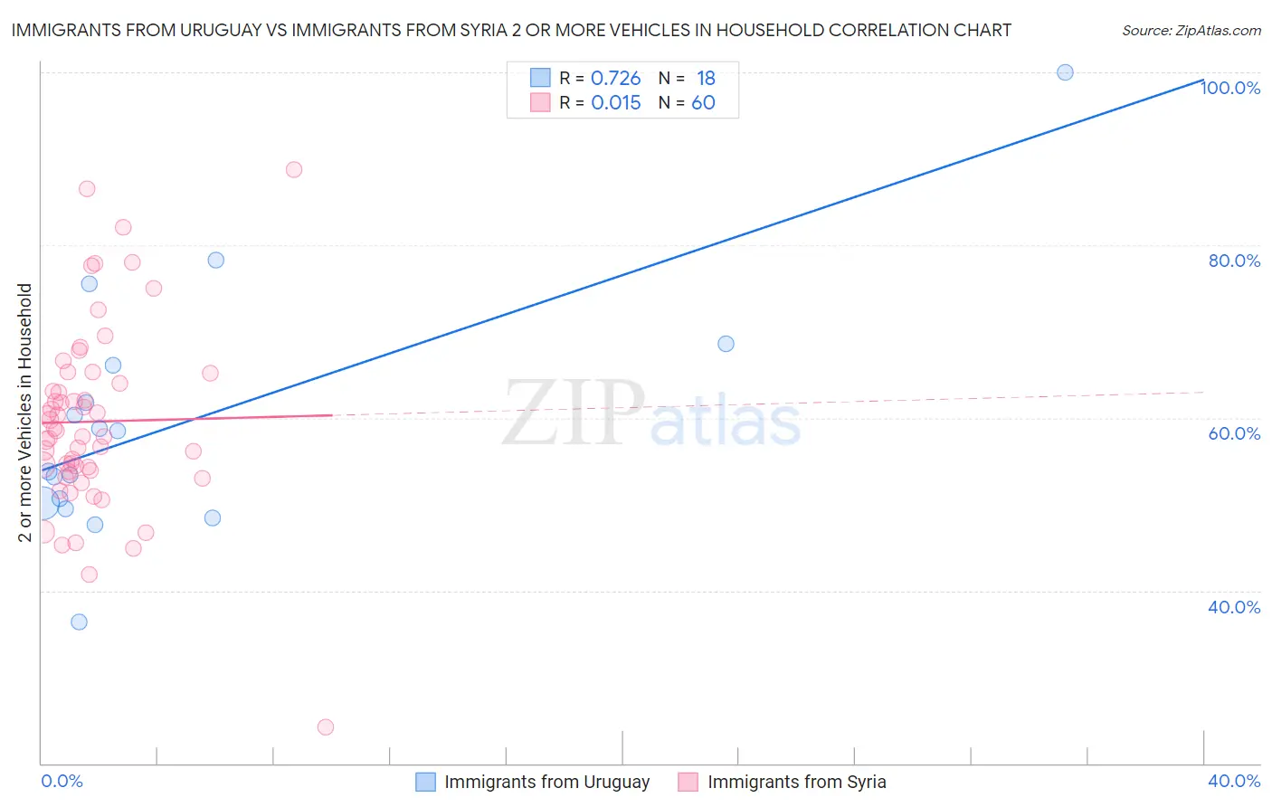 Immigrants from Uruguay vs Immigrants from Syria 2 or more Vehicles in Household