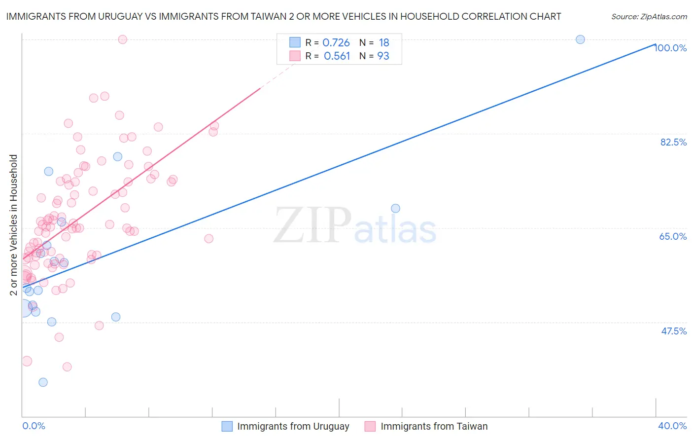 Immigrants from Uruguay vs Immigrants from Taiwan 2 or more Vehicles in Household