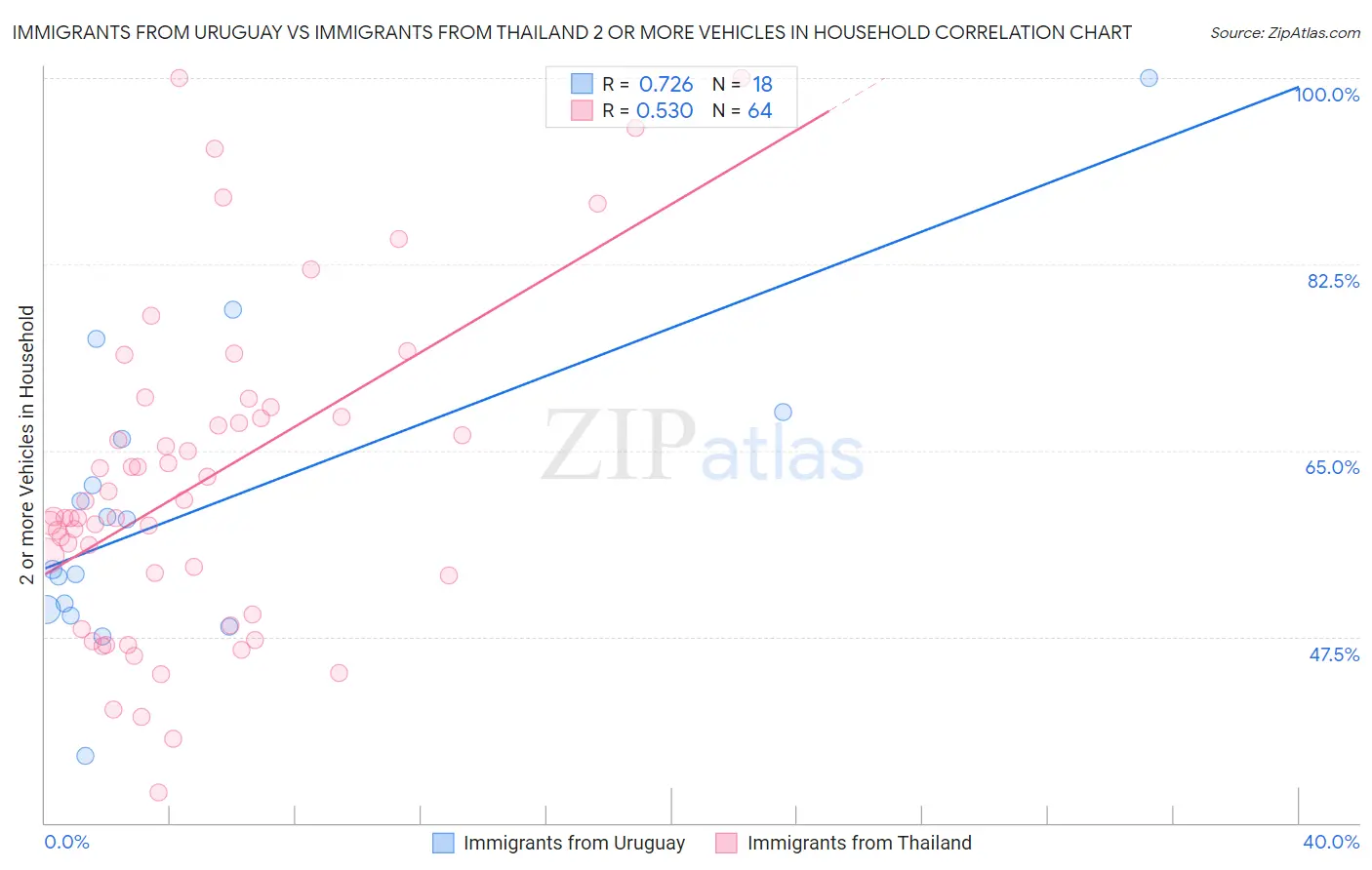 Immigrants from Uruguay vs Immigrants from Thailand 2 or more Vehicles in Household