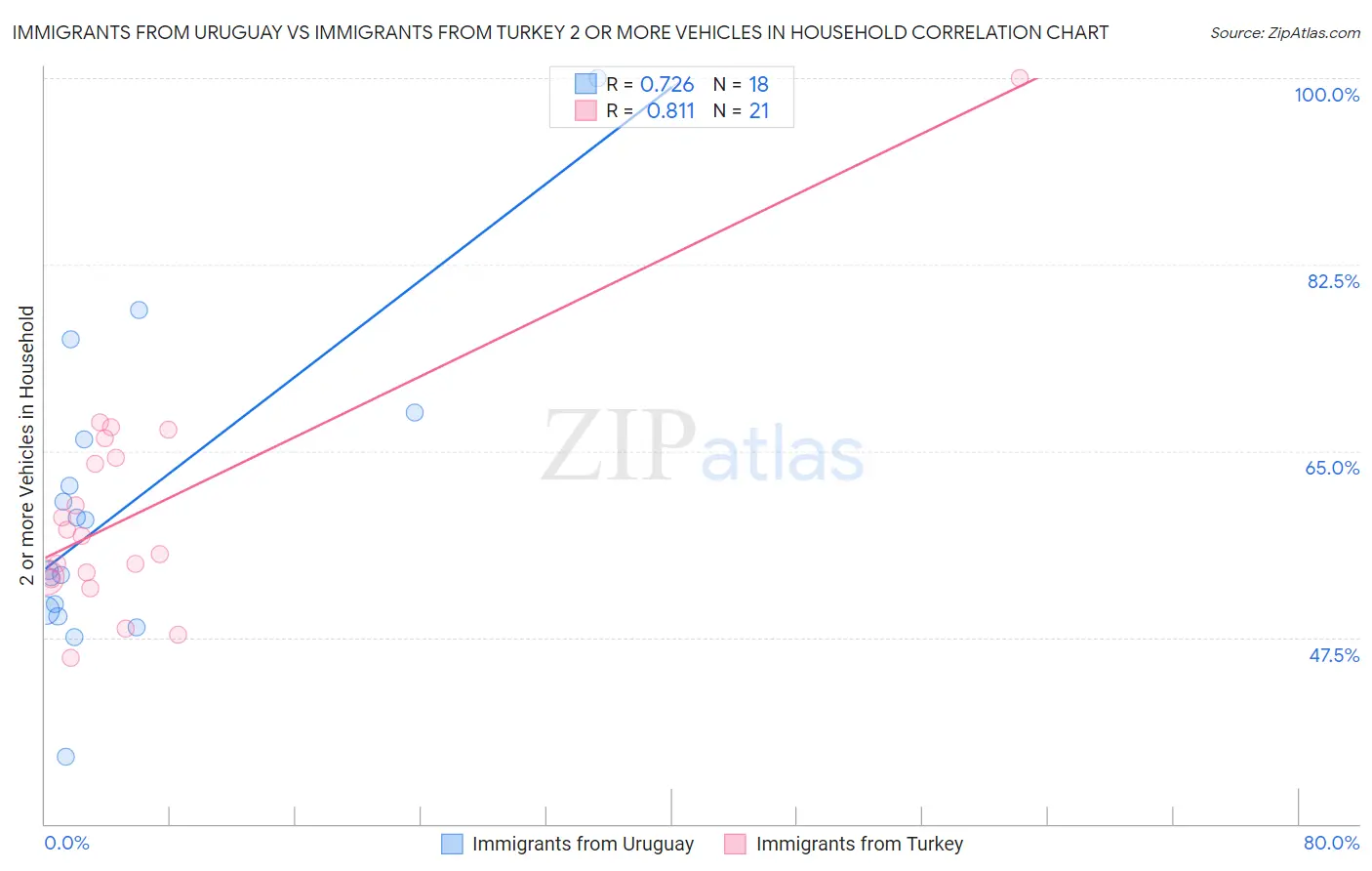 Immigrants from Uruguay vs Immigrants from Turkey 2 or more Vehicles in Household