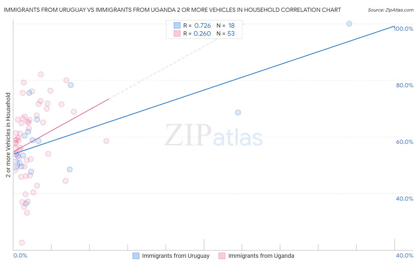 Immigrants from Uruguay vs Immigrants from Uganda 2 or more Vehicles in Household
