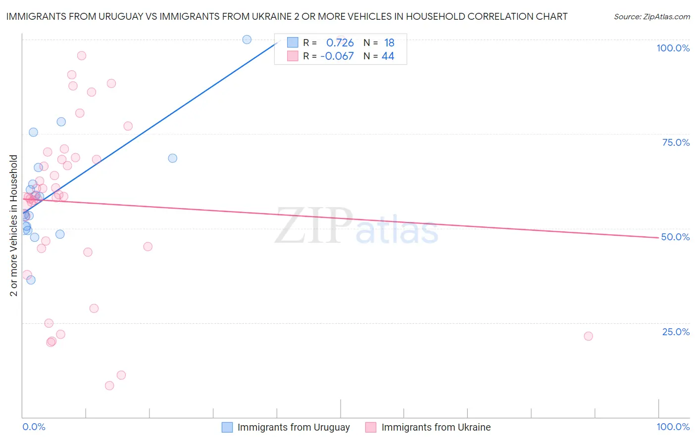 Immigrants from Uruguay vs Immigrants from Ukraine 2 or more Vehicles in Household
