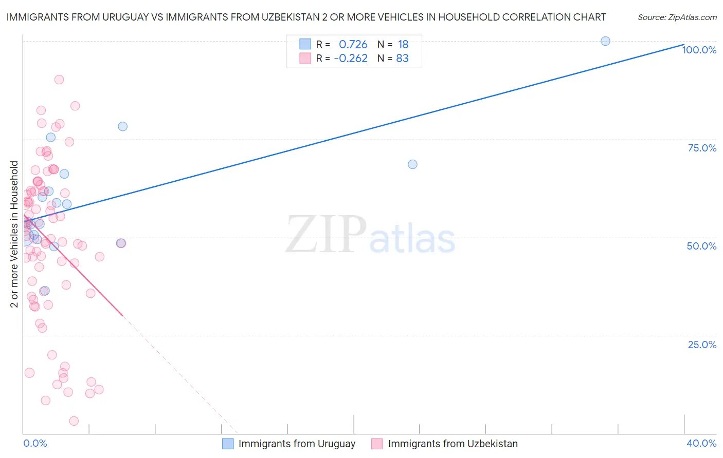 Immigrants from Uruguay vs Immigrants from Uzbekistan 2 or more Vehicles in Household