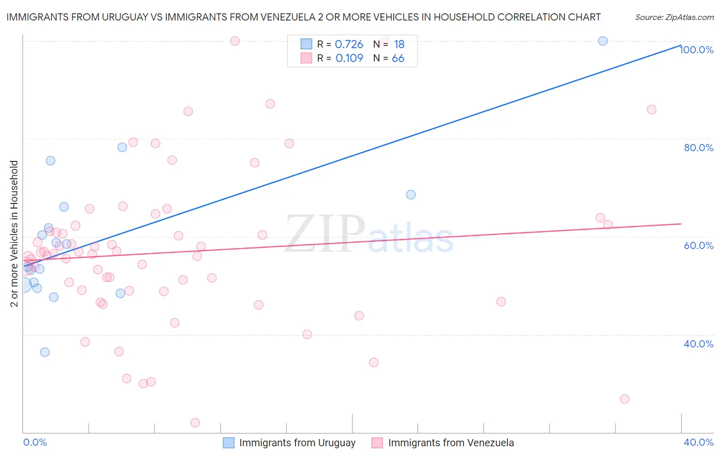 Immigrants from Uruguay vs Immigrants from Venezuela 2 or more Vehicles in Household