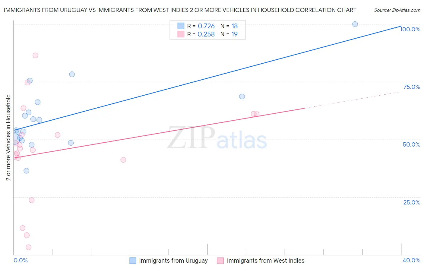 Immigrants from Uruguay vs Immigrants from West Indies 2 or more Vehicles in Household