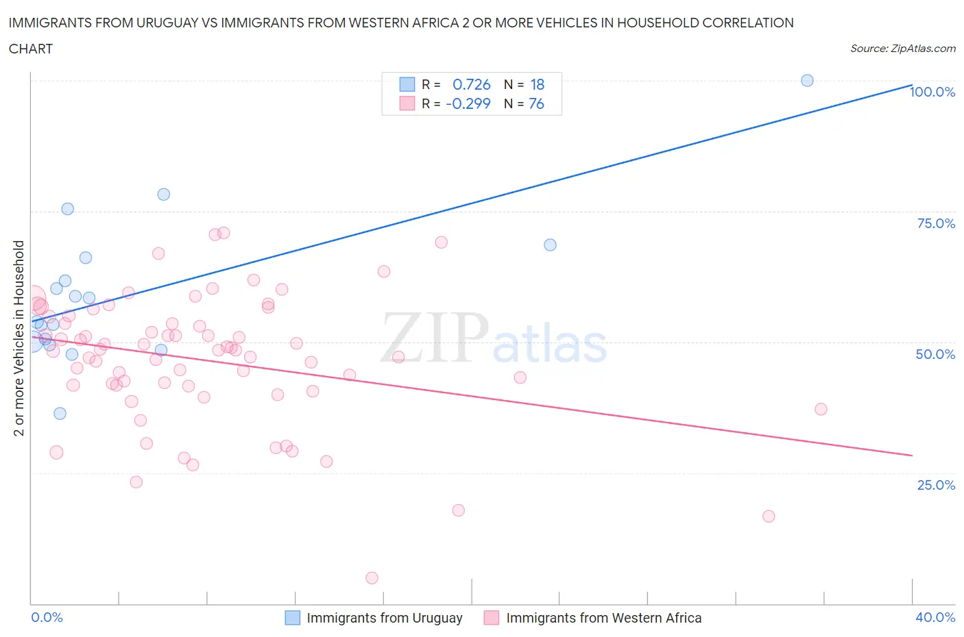Immigrants from Uruguay vs Immigrants from Western Africa 2 or more Vehicles in Household