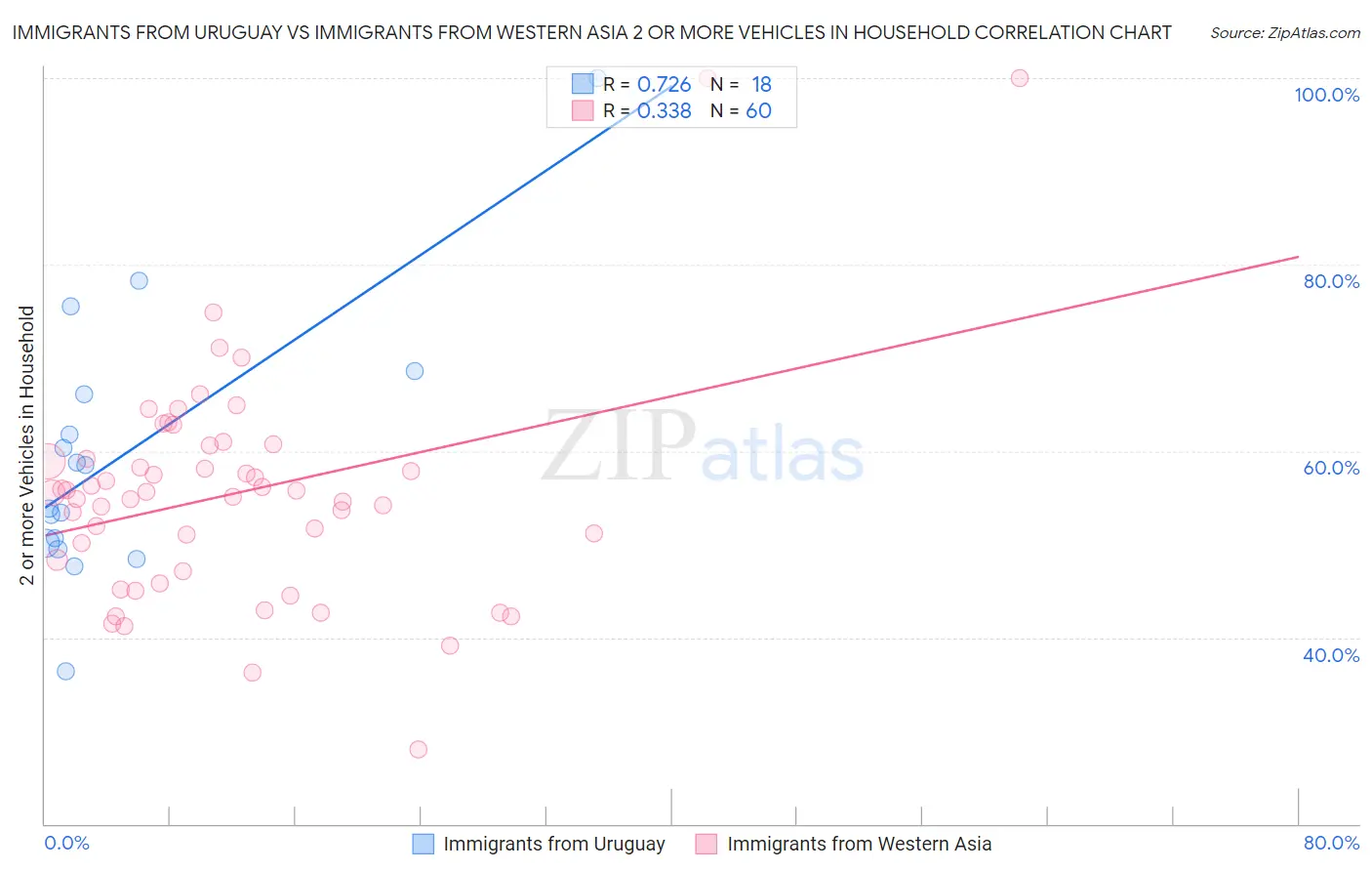 Immigrants from Uruguay vs Immigrants from Western Asia 2 or more Vehicles in Household