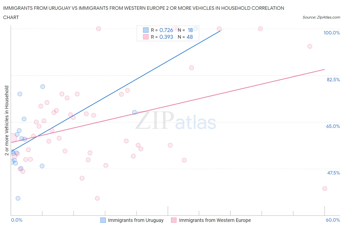 Immigrants from Uruguay vs Immigrants from Western Europe 2 or more Vehicles in Household