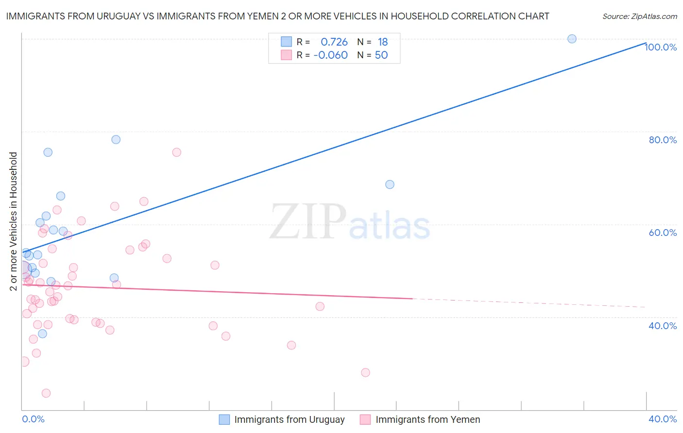 Immigrants from Uruguay vs Immigrants from Yemen 2 or more Vehicles in Household