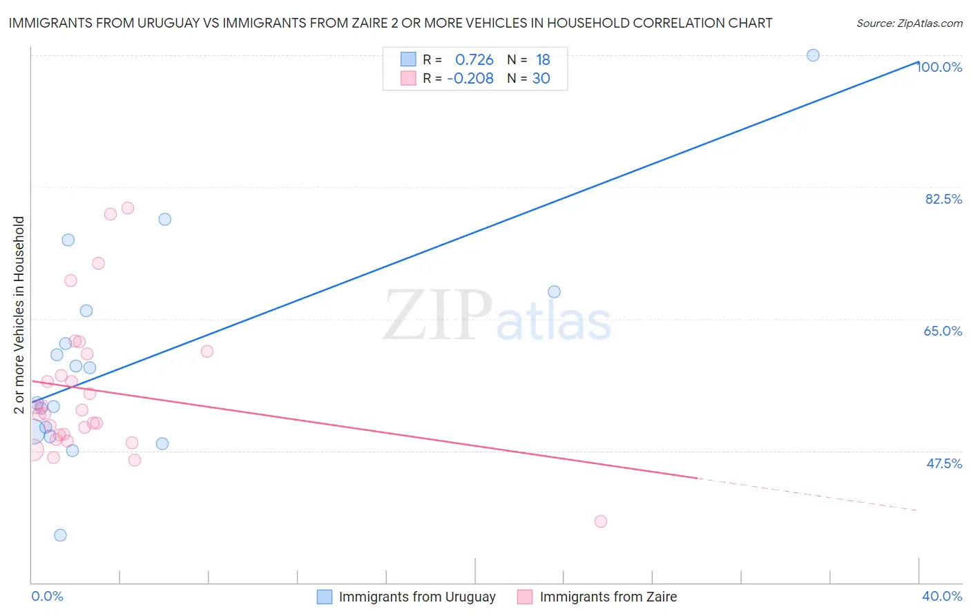 Immigrants from Uruguay vs Immigrants from Zaire 2 or more Vehicles in Household