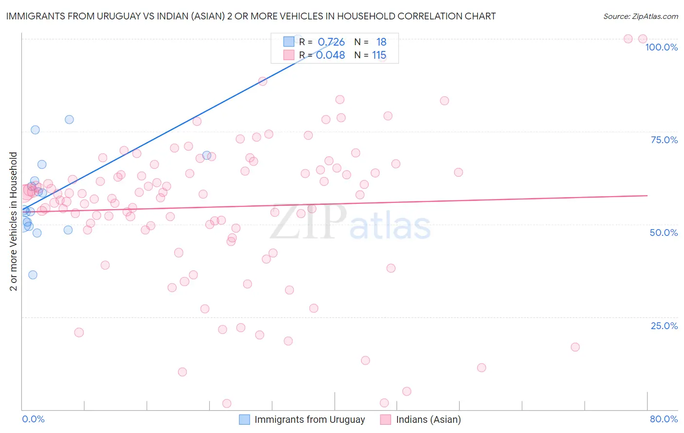 Immigrants from Uruguay vs Indian (Asian) 2 or more Vehicles in Household