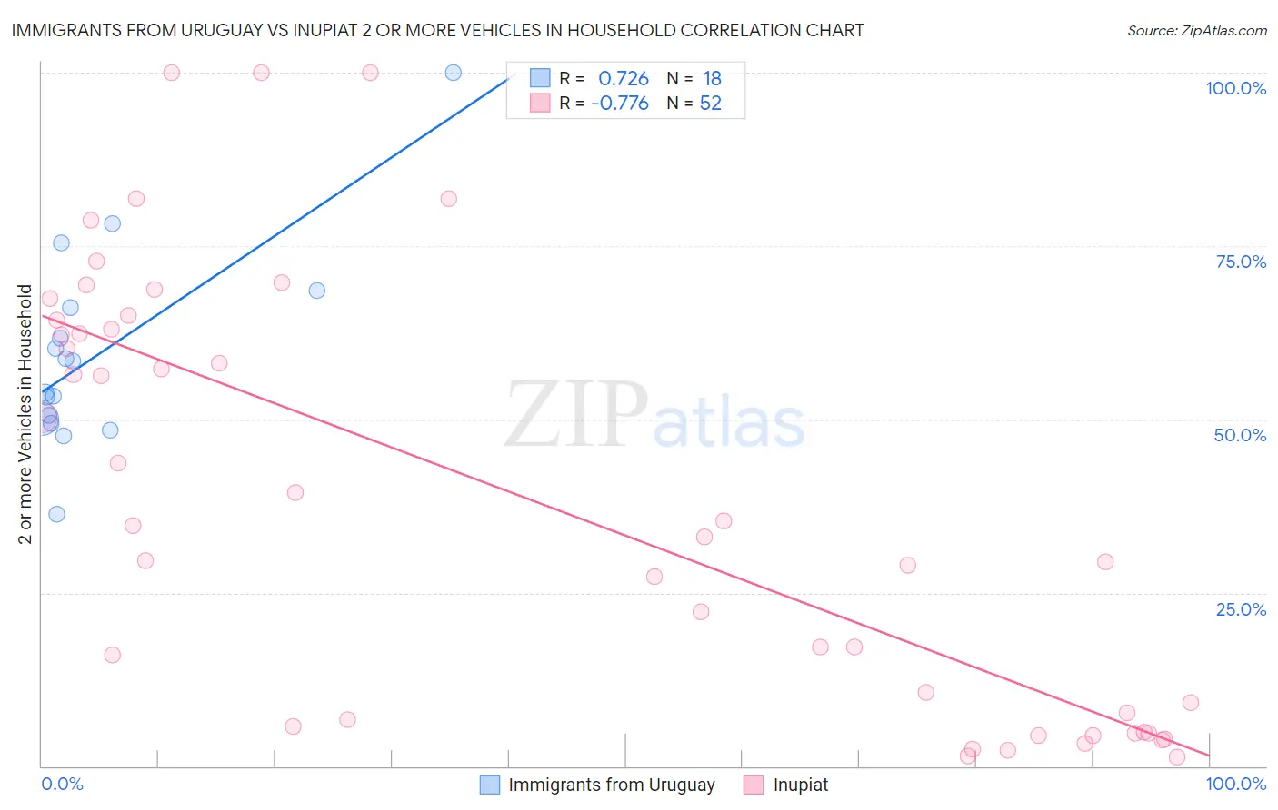 Immigrants from Uruguay vs Inupiat 2 or more Vehicles in Household