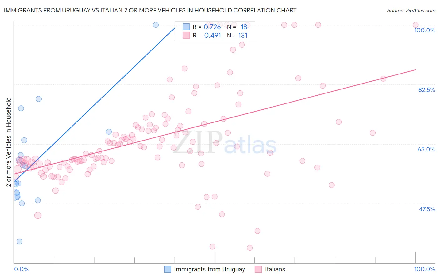 Immigrants from Uruguay vs Italian 2 or more Vehicles in Household