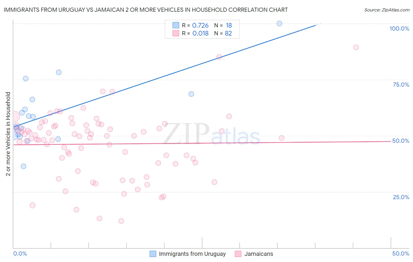 Immigrants from Uruguay vs Jamaican 2 or more Vehicles in Household