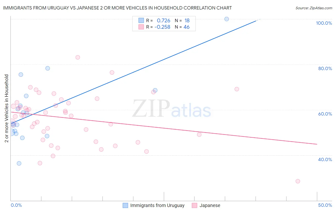 Immigrants from Uruguay vs Japanese 2 or more Vehicles in Household