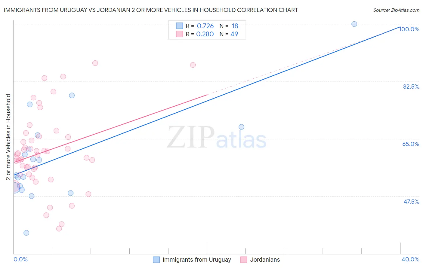 Immigrants from Uruguay vs Jordanian 2 or more Vehicles in Household
