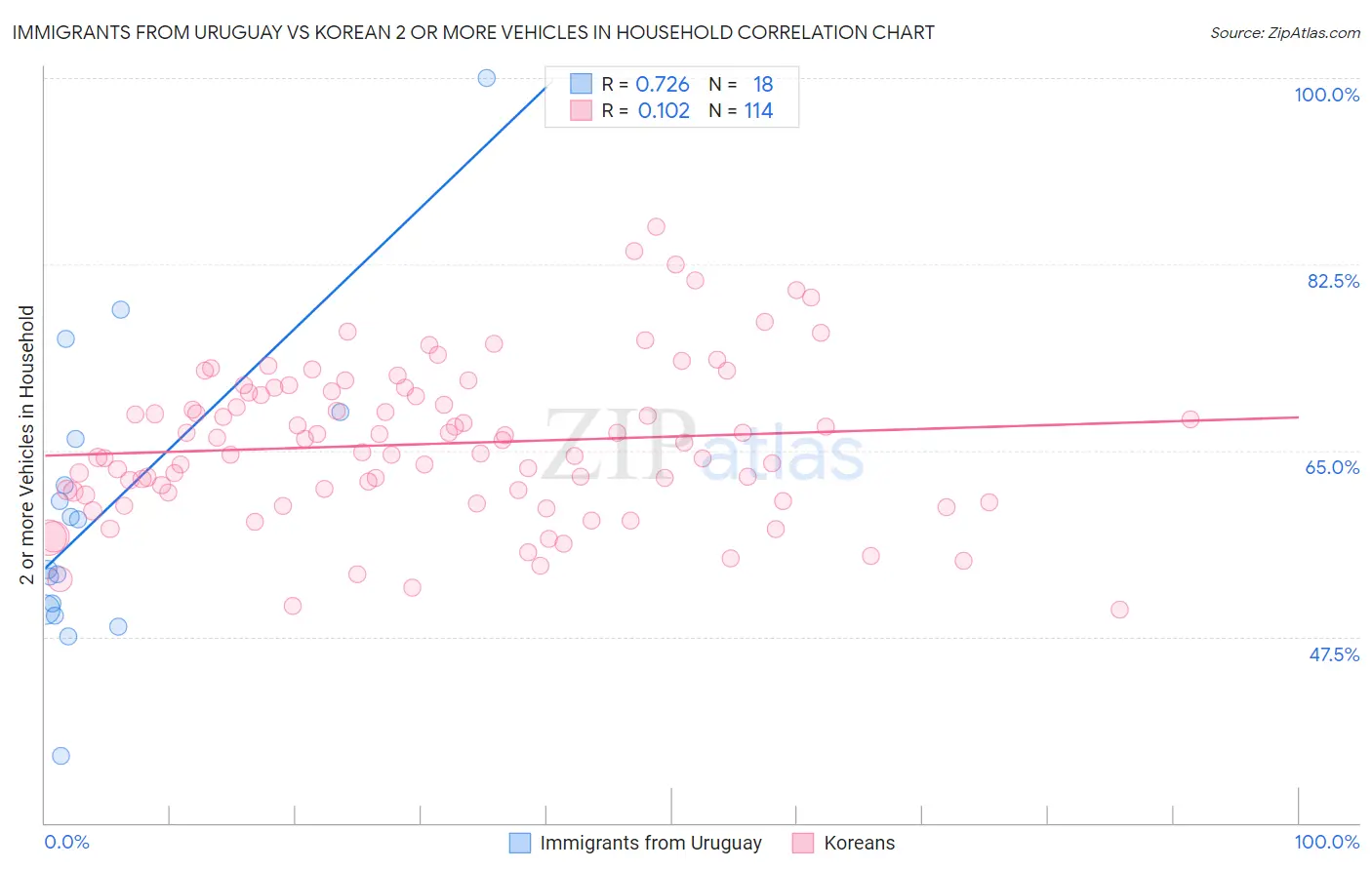 Immigrants from Uruguay vs Korean 2 or more Vehicles in Household