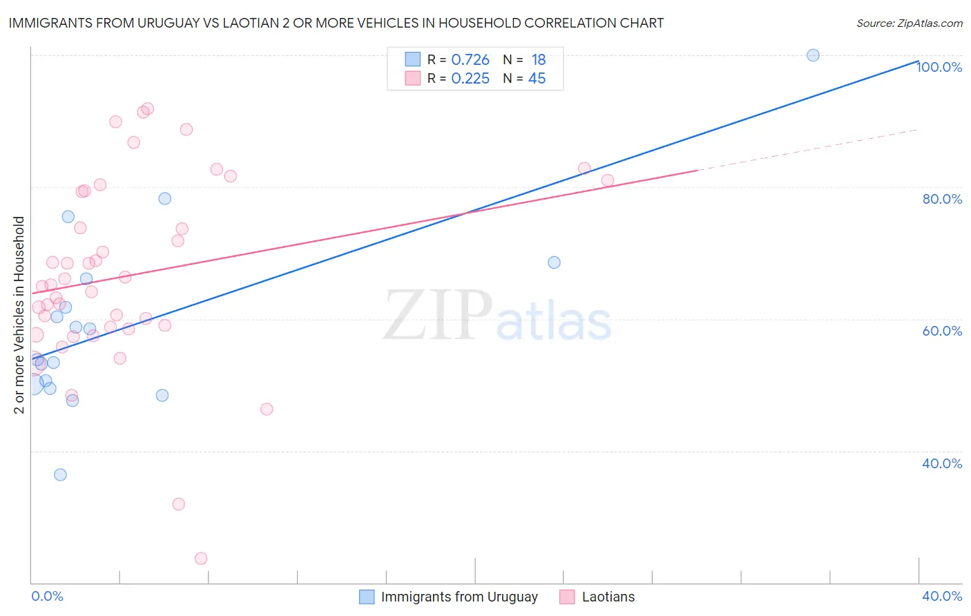 Immigrants from Uruguay vs Laotian 2 or more Vehicles in Household