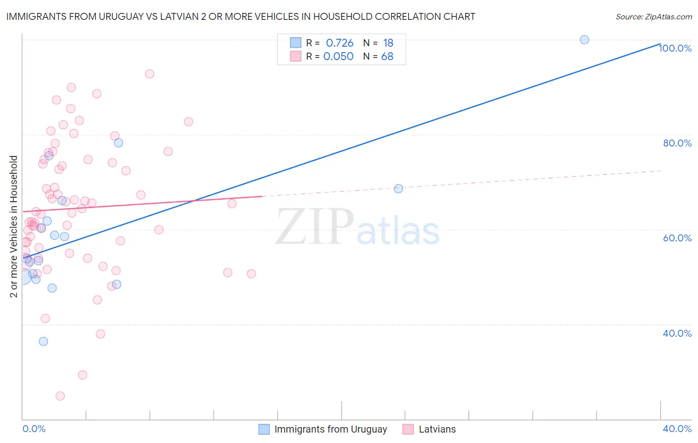 Immigrants from Uruguay vs Latvian 2 or more Vehicles in Household