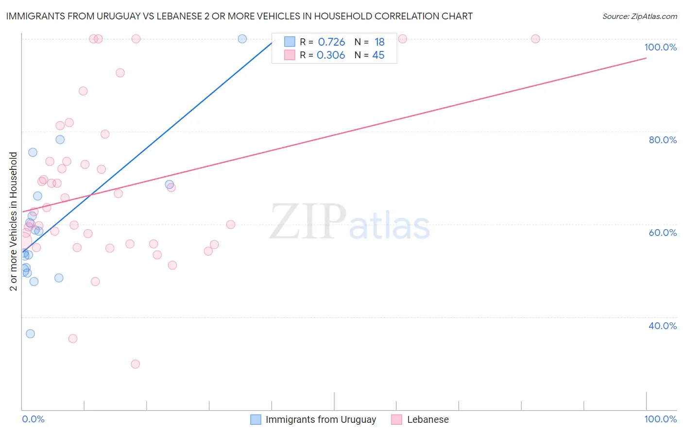 Immigrants from Uruguay vs Lebanese 2 or more Vehicles in Household