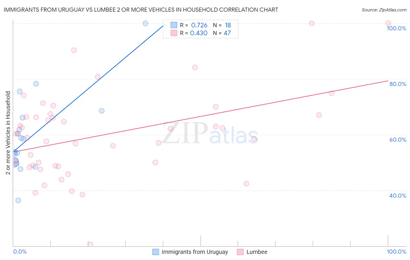 Immigrants from Uruguay vs Lumbee 2 or more Vehicles in Household