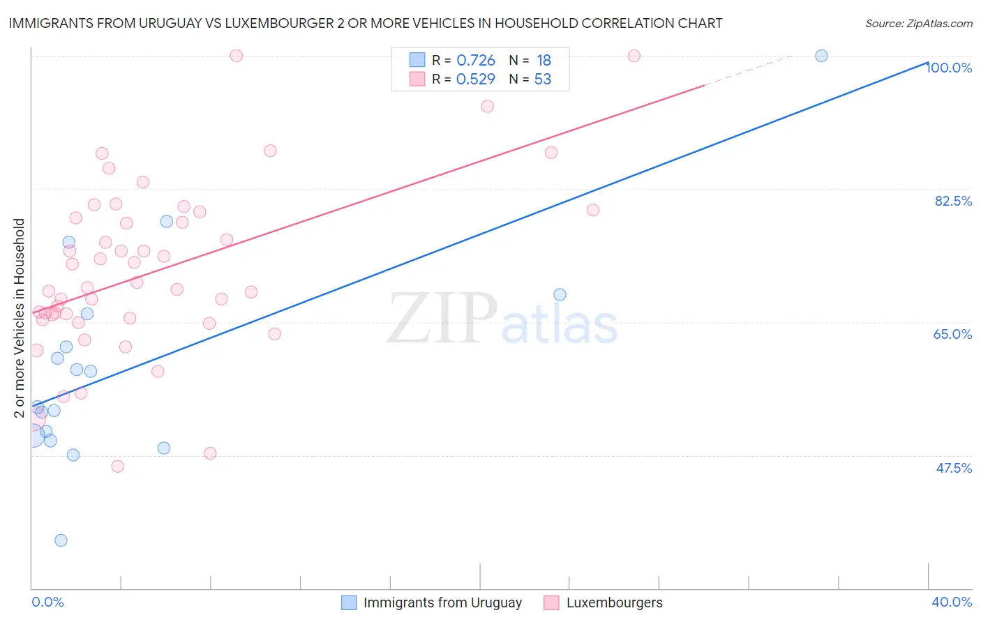 Immigrants from Uruguay vs Luxembourger 2 or more Vehicles in Household