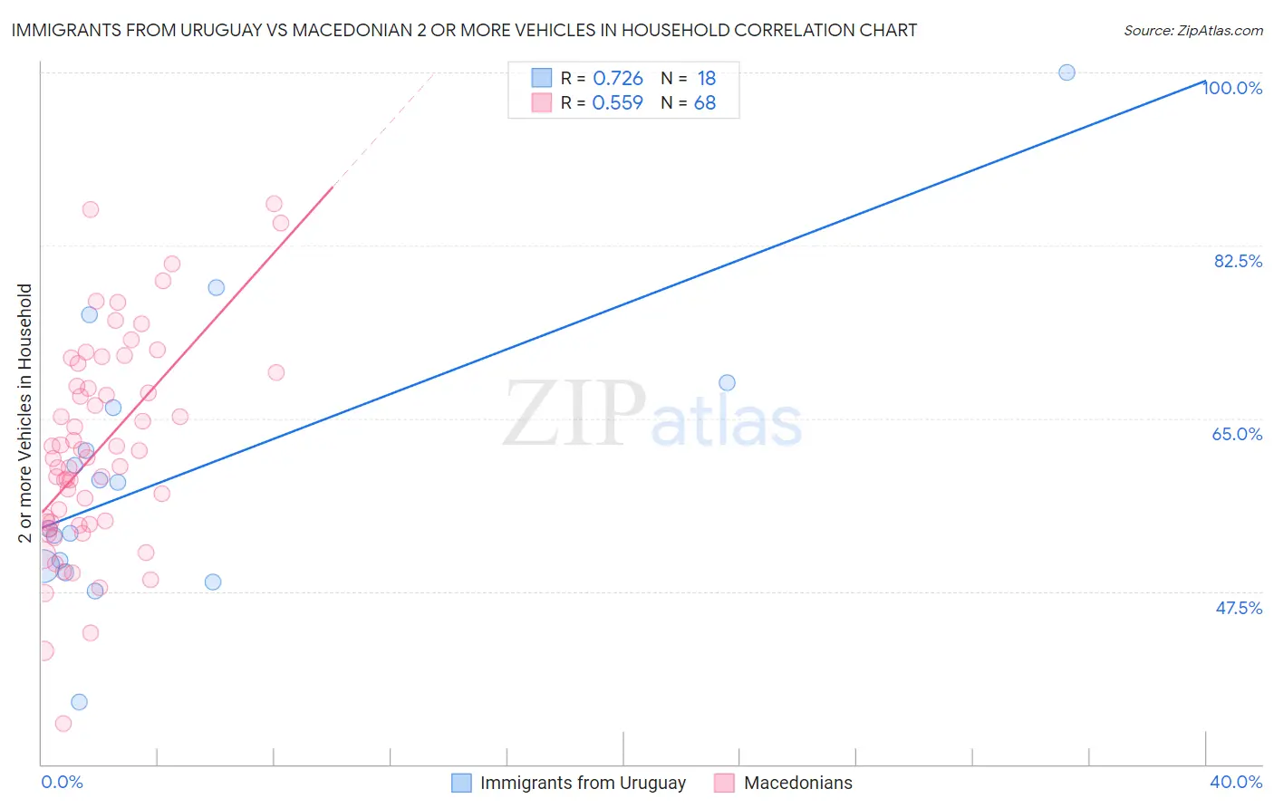 Immigrants from Uruguay vs Macedonian 2 or more Vehicles in Household