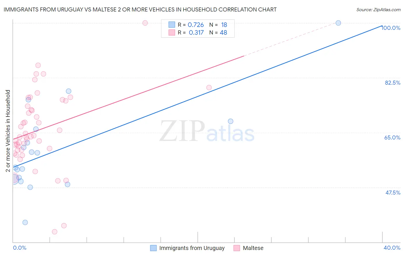 Immigrants from Uruguay vs Maltese 2 or more Vehicles in Household