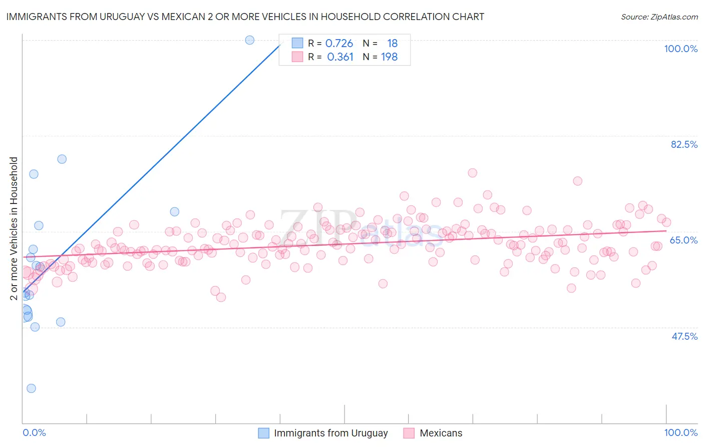 Immigrants from Uruguay vs Mexican 2 or more Vehicles in Household