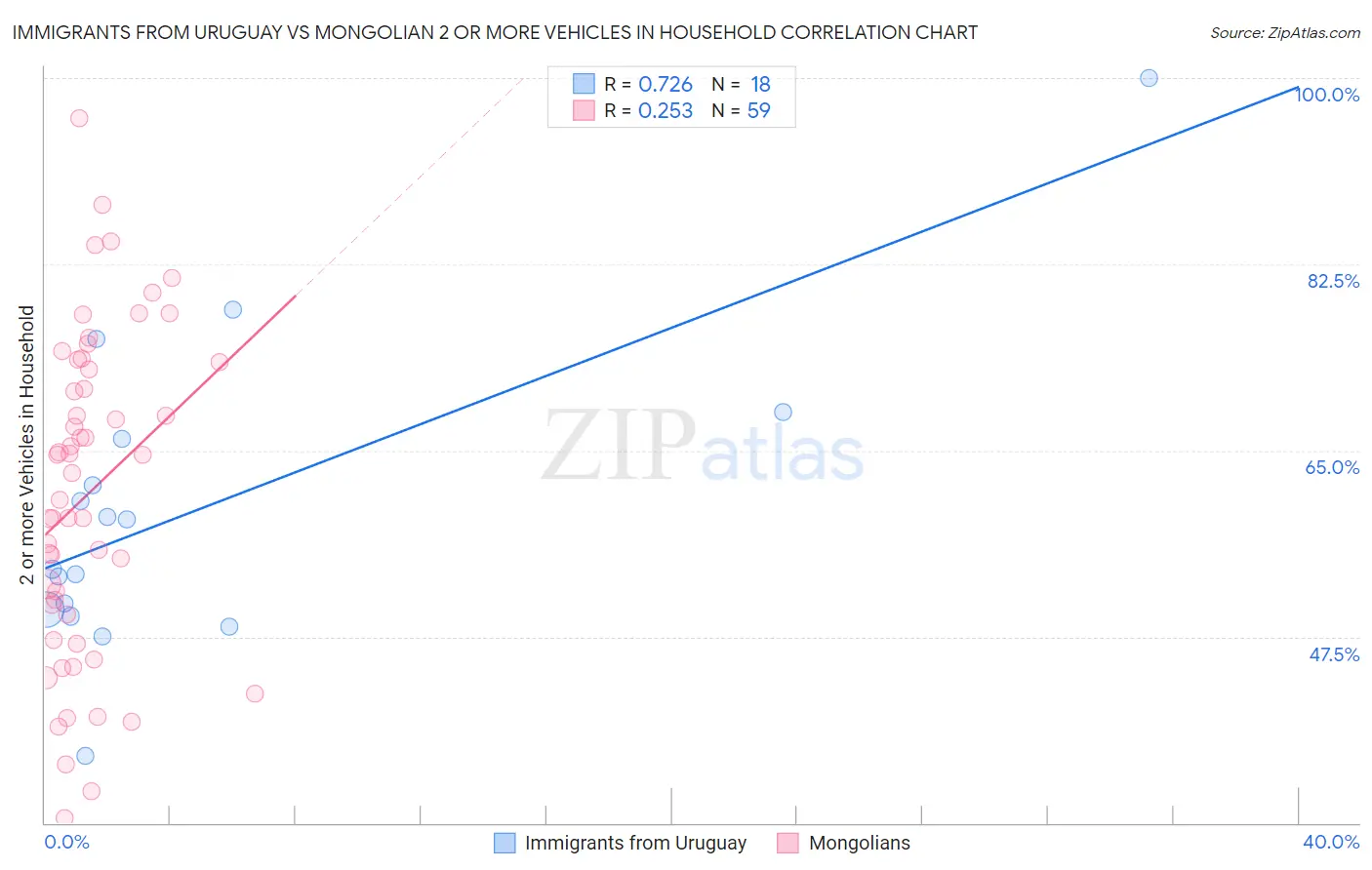 Immigrants from Uruguay vs Mongolian 2 or more Vehicles in Household