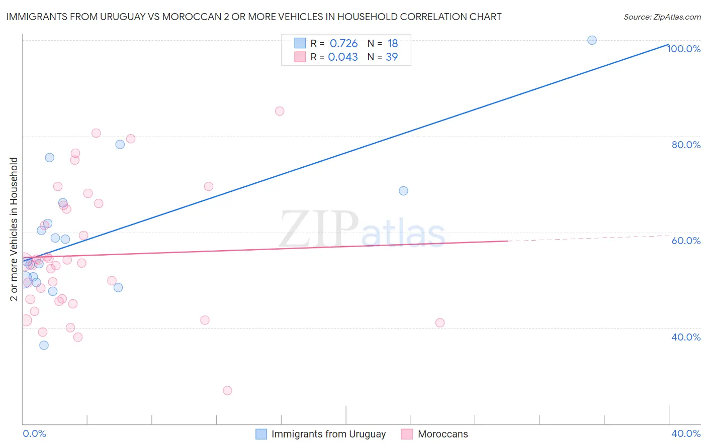 Immigrants from Uruguay vs Moroccan 2 or more Vehicles in Household