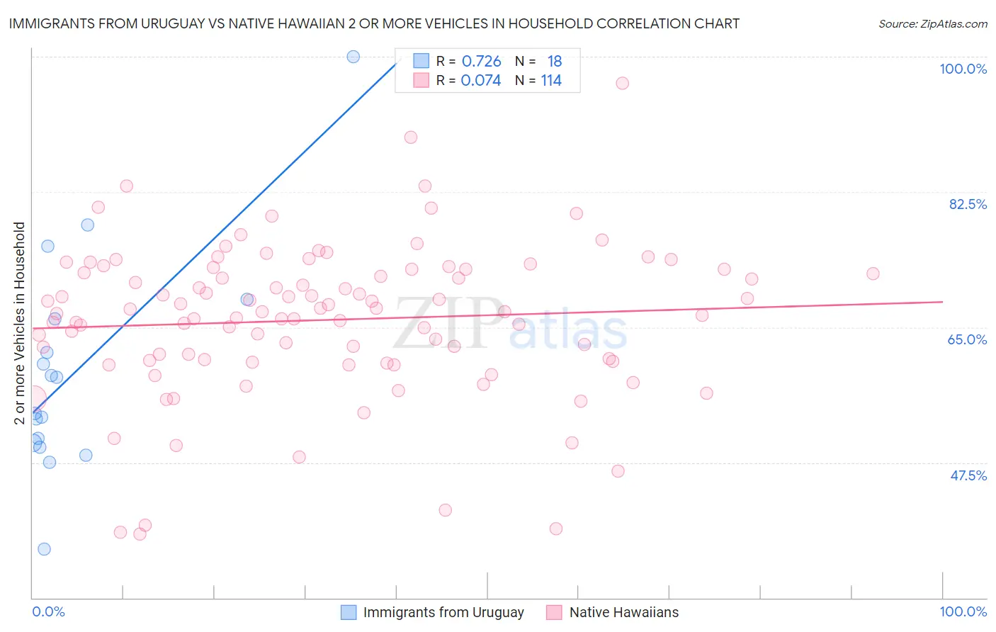Immigrants from Uruguay vs Native Hawaiian 2 or more Vehicles in Household