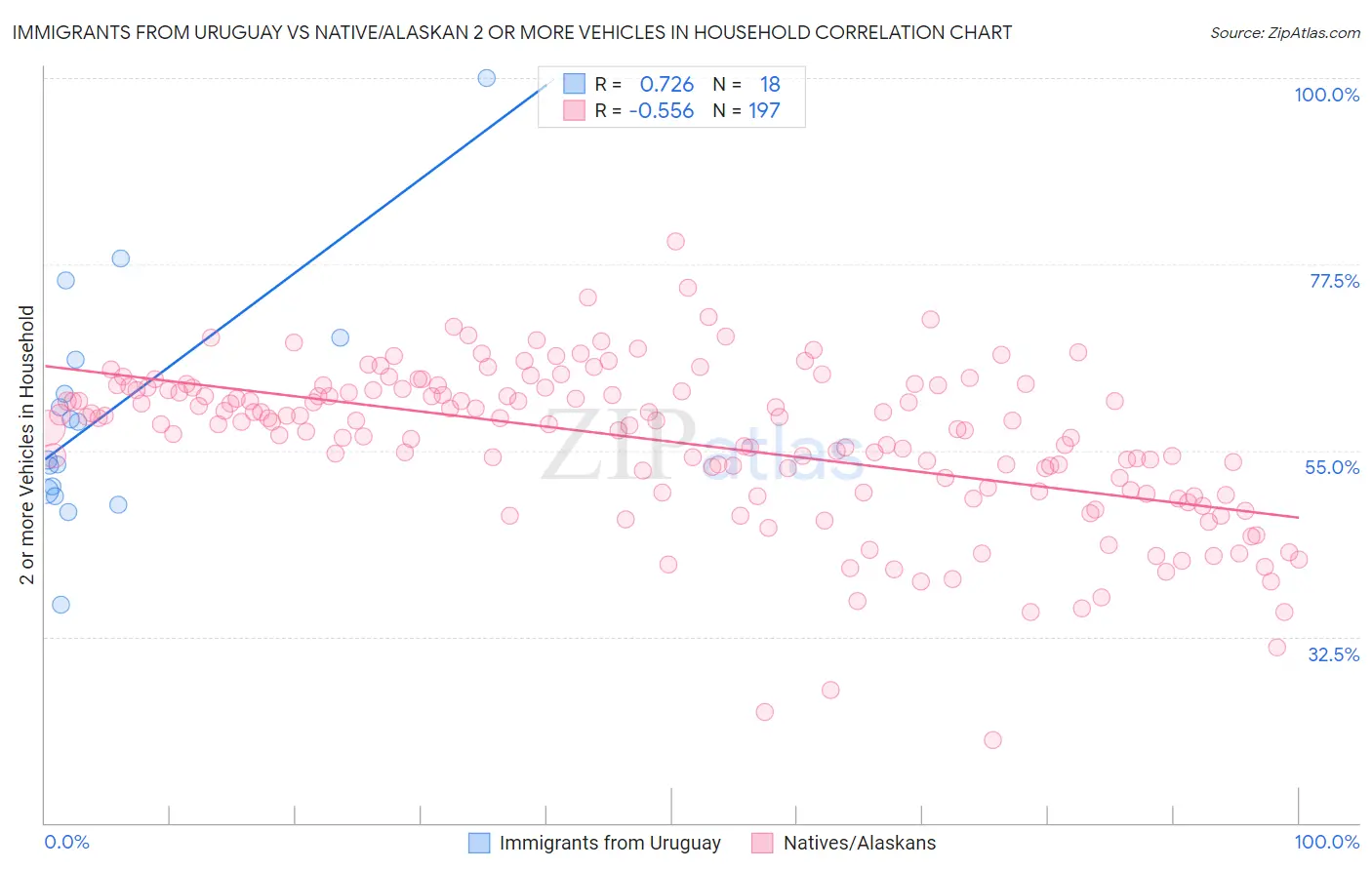 Immigrants from Uruguay vs Native/Alaskan 2 or more Vehicles in Household